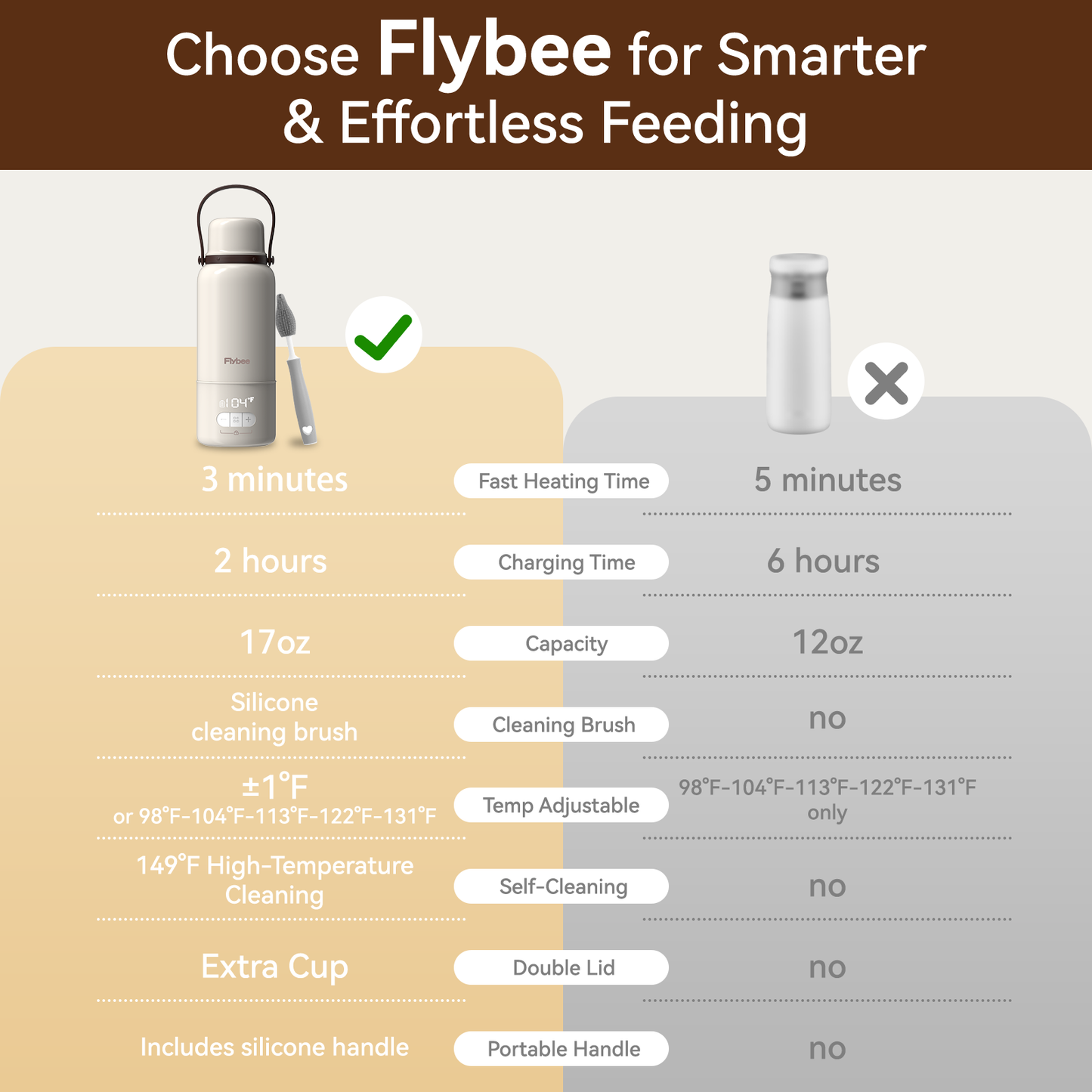 Flybee Portable Bottle Warmer, Fast Heating Cordless Portable Milk Warmer for Travel